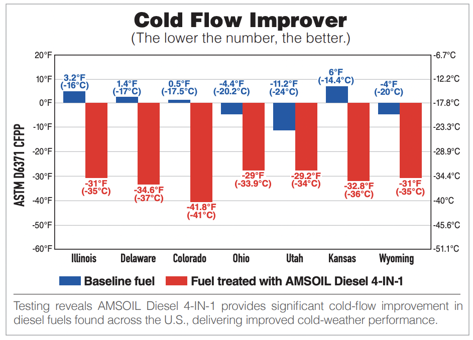 Diesel All-In-One cold flow test results